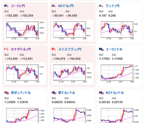 【為替相場】FOMC結果でドル円は155円台後半　本日はSNB政策金利発表あり　米国では目立った材料なし