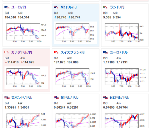 【為替相場】先週の大幅な円安の調整か週明けは円買いの動き　株、金は上昇