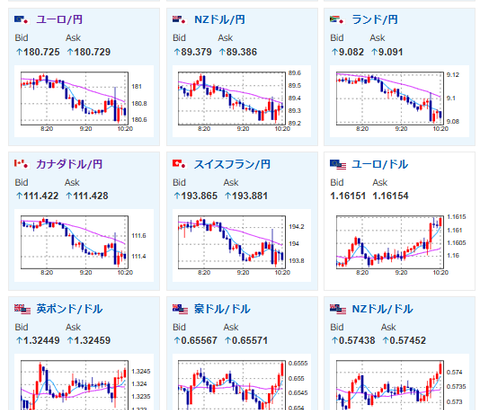 【相場】植田日銀総裁発言はややタカで利上げ期待上昇　ただし確定ではなくドル円は155円台半ば　日経は警戒で下落　仮想通貨が大幅に売られる