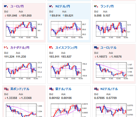 【相場】日経平均は大きく伸びて引け　為替レートは大きな動き見られず