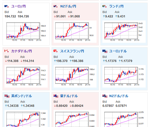 【相場】ドル円は横這い圏だがクロス円は円売り　株、金も強い