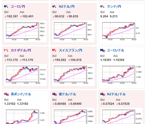 【相場】円売り傾向は続く　1ドル156円台後半、1ユーロ182円台半ば　株価指数も下げ幅縮小