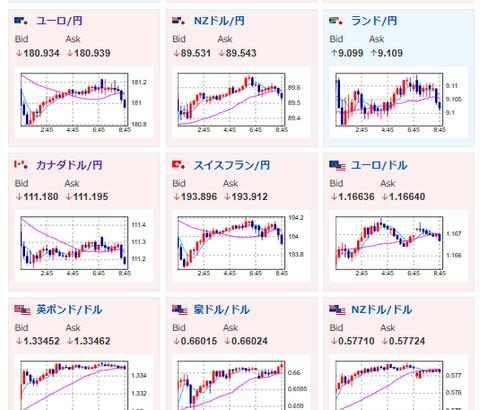 【為替相場】悪いADP雇用統計でドルは徐々に売りの動き　1ドル155円付近　ただし円も引き続き弱めの動き　仮想通貨が上昇継続
