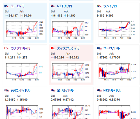 【為替相場】東京都区部CPIは市場予想を下回る　利上げ期待さらに低下し円売り　株、金も強い