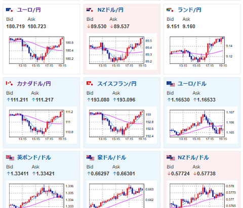 【相場】日本政府、日銀利上げを容認との報道で一時154円台半ば　ただしその後再度155円に戻す