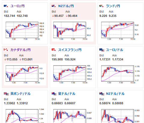 【為替相場】円売り傾向は特に変わらず　株価指数、金なども上値追い