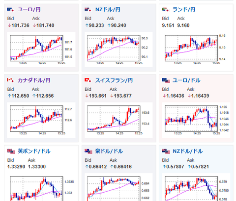 【相場】植田総裁や高市首相の見通し、為替注視発言には特に影響されず円安の動き　1ドル156円台　クロス円も円安に伸びる