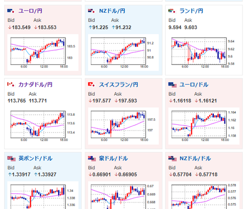 【相場】高市首相発言で円売り気味　朝の円高分を全モ　日経平均は下げ幅を縮小して引け