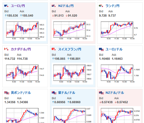 【為替相場】全体的にリスクオン相場　円安、株高、金高、仮想通貨高　為替介入警戒はしつつ追いかけ