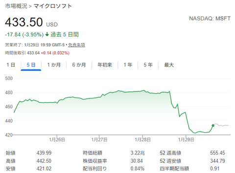 マイクロソフト、株価が1日で11％下落、時価総額が4400億ドル以上消失、個別株で史上2番目の下落