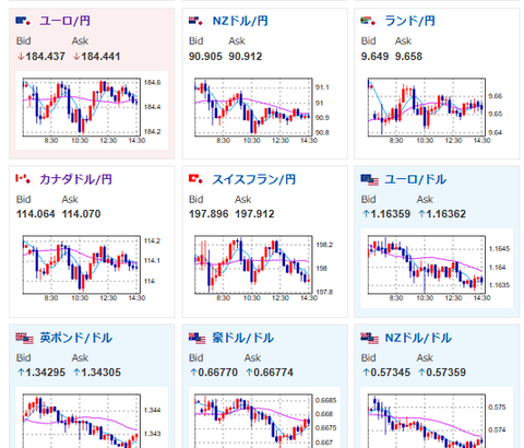 【為替相場】基本的に方針は変わらず　介入警戒をしつつ円安株高期待　本日日経平均は昨日の上昇調整でマイナス圏