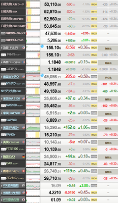 【相場】日経平均、一時1000円超安　円高影響　金は変わらず爆上げ
