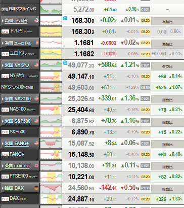 【相場】トランプ氏、欧州8カ国への関税撤回を表明　本日日経は反発上昇見込み　金は相変わらず強い