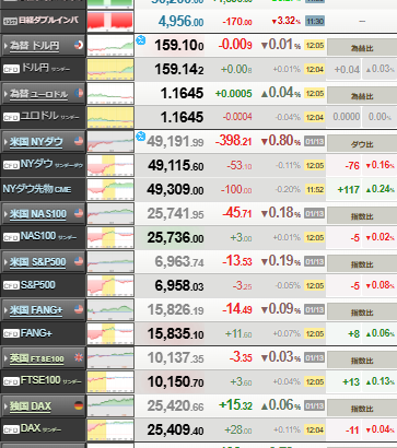 【相場】日経平均、5万4000円台　ドル円も159円　金も強い　仮想通貨も上昇