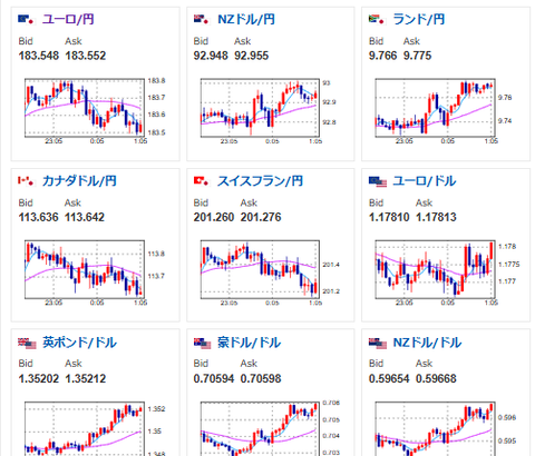 【相場】高市首相、利上げ難色報道により円売り進む　1ドル156円前後