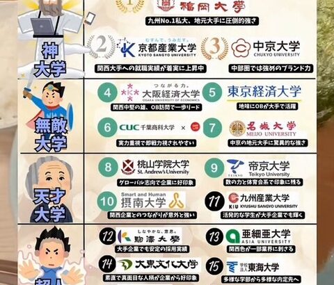 【画像】大手内定率が高い大学tier、これwwwwwwwwwwww