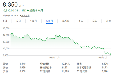 暴落中の任天堂の株買ってみたｗｗｗｗｗｗｗｗｗｗｗｗ