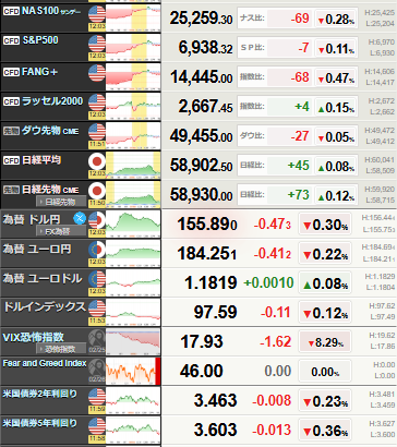 NVIDIA決算通過もS&P500先物はマイテン　収益性懸念燻る