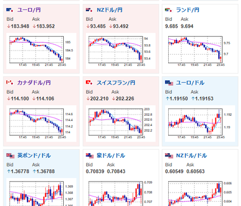 【相場】円買い、ドル売りが進み1ドル154円台前半まで円高に押される　米株、金は横這い圏推移