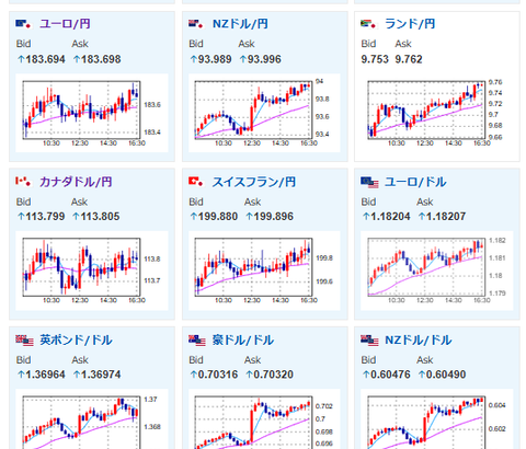 【相場】日経平均、金は大幅高で引け　ドル円は方向感なし　豪ドルは利上げで買いが入る