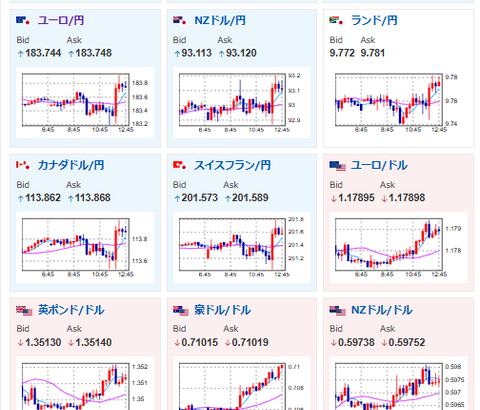 【為替相場】日銀人事報道や豪州CPIなどで円売り傾向　高市首相利上げ難色報道も円売り後押し　日経平均、金も上昇中