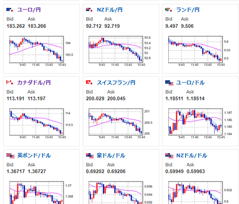 【相場】市場は全体的にリスクオフムード　円高、株安、金安、仮想通貨安　一旦底を探る展開に