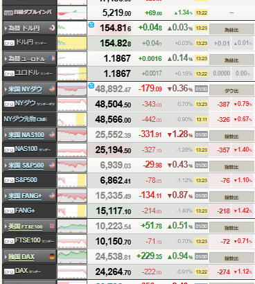 【相場】日経平均　上昇一転マイナス圏へ
