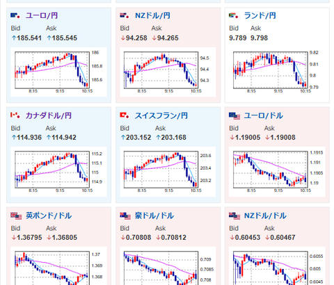 【為替相場】日経平均が取引時間中の最高値を更新　ドル円は一時156円まで戻すも再度売られる　金も足踏み状態