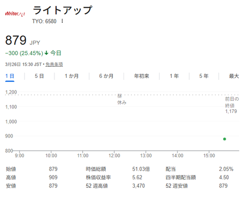 東証上場・ライトアップの株価急落　その理由がこちら→
