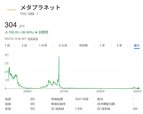 【悲報】わいNISAメタプラ含み損450万円、仕事が手につかない😭