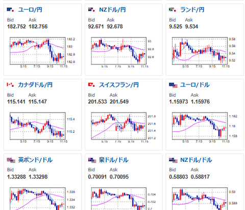 【為替相場】米株は下げ幅を縮小して引けるも、本日の日経平均は一時2000円超の下げ　リスク懸念あらわ