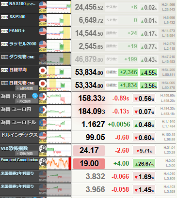【相場】イラン空爆延期報道でダウ急騰、強いドル売りも　情勢の急激な悪化リスクが後退と判断か