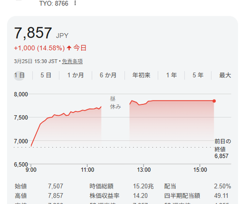 東京海上株価、バークシャー出資で連日ストップ高