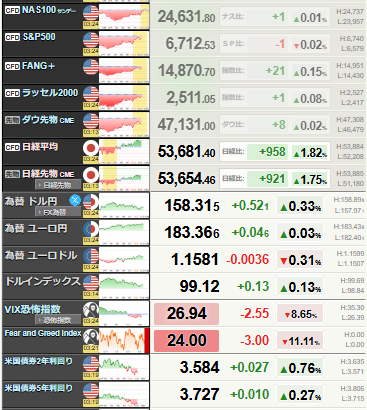 【相場】ダウ、取引開始直後に500ドル下落も下げ幅は縮小