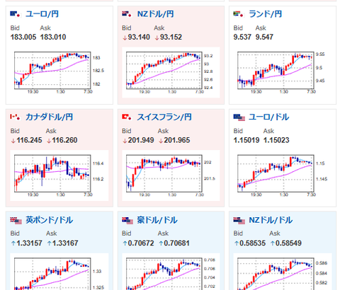 【為替相場】IEA協調備蓄放出に伴い原油下落、物価高懸念和らぎ米債利回り下落　ただし効果は一時的か　ドル円は159円付近　ビットコインが強い動き
