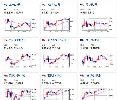 【為替相場】イラン停戦協議報道で日経先物爆上げ中　米国利下げ停滞報道もありドル円は157円台　金も低調な動き