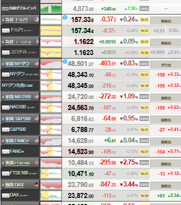 【相場】日経平均大引け　3日続落　2033円安の5万4245円