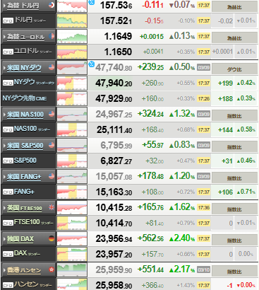 【相場】日経平均は1500円超上げて引け　先日の下落の半値程度戻し　G7対応やトランプ氏スタンス転換で反発続くか焦点