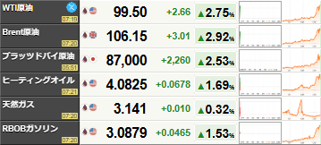 WTI原油先物　一時100ドルを再び突破