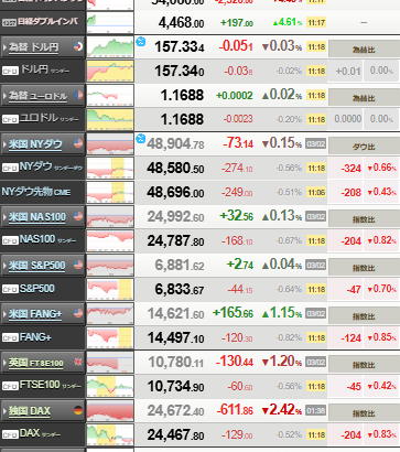 【相場】日経平均下落幅1400円超に拡大　原油高で景気悪化懸念