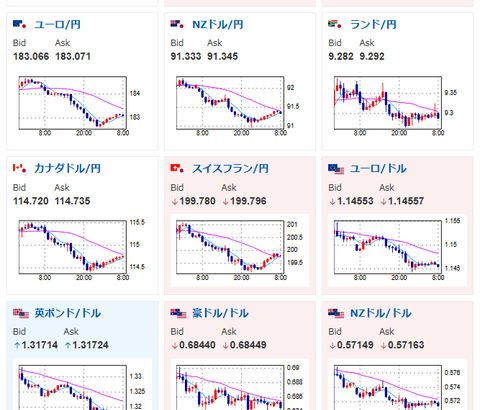 【為替相場】先日の口先介入の影響は徐々に弱まる動き　1ドル159円台後半　米国はインフレ懸念で利下げ可能性はさらに後退へ