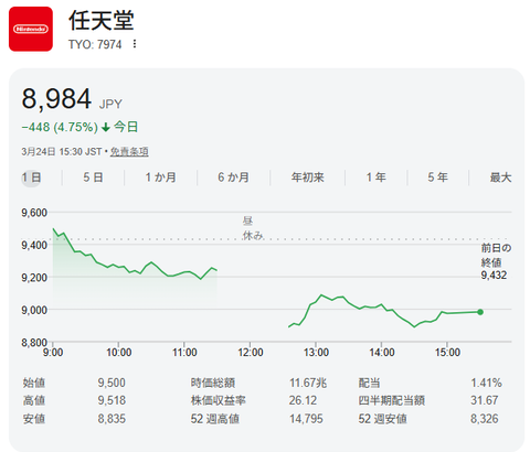 任天堂株価、午後に一段と下落　「スイッチ2を200万台減産」報道