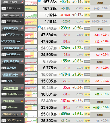 【相場】日経平均、一時1600円超上昇　戦争早期終結期待で原油も下げる