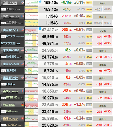 【相場】ドル円、一時159円台前半　口先介入効果消失　原油も再び上昇