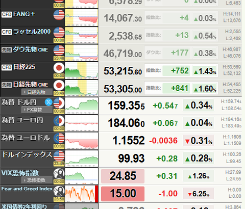 【相場】ダウ一時600ドル安もイランの報道で下げ幅を縮小しプラマイゼロへ　ドルも売られる展開
