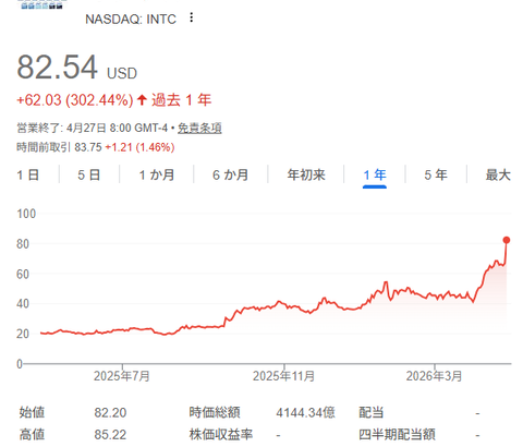 インテル株が24％急騰、ドットコムバブル期の記録を更新