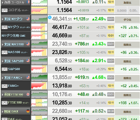 【相場】日経＋1800円超　あと地震でX落ちたかも