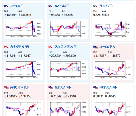 【為替相場】片山財務相口先介入でドル円は一時159円台まで円高へ　ただ根本的解決は見られず、影響が落ち着けば再び円安に押される可能性