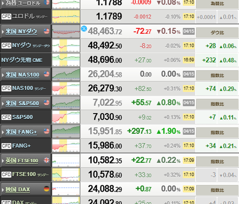 海外勢、日本株の買越額が過去最大　3兆9433億円　5-11日