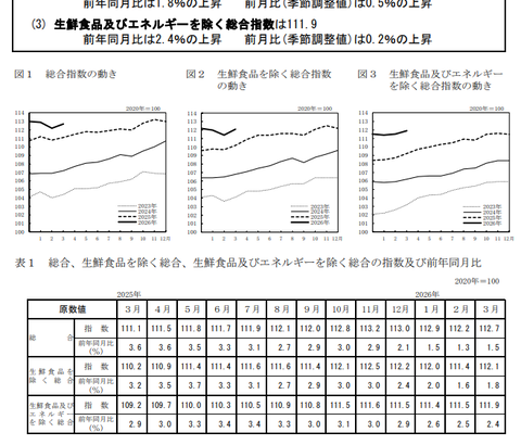 日本の消費者物価　コアは市場予想をわずかに上回る+1.8%もコアコアは伸び鈍化の+2.4%　日銀利上げ期待はあまり高まらず